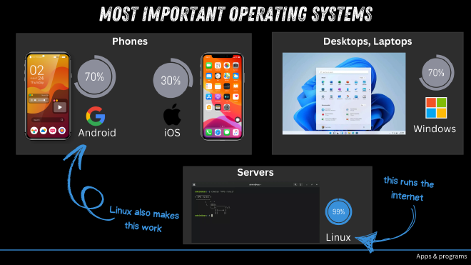 Most important OS you should know