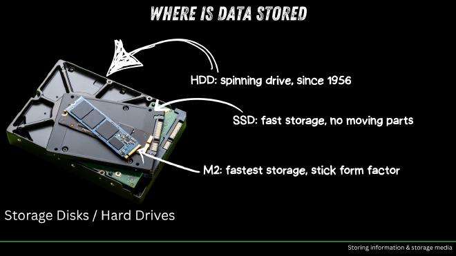 The first examples of storage media in lesson 2
