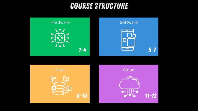 Course structure: 4 blocks